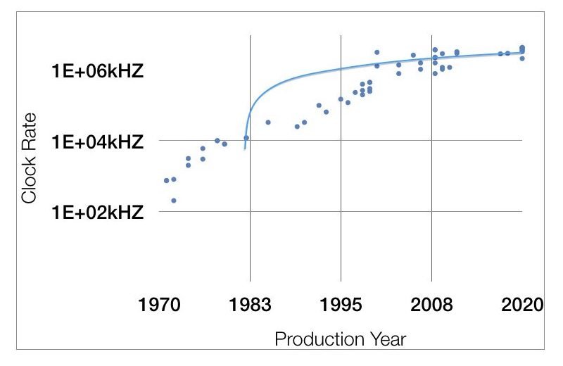 Graph of CPU Speed from 1970 to 2020